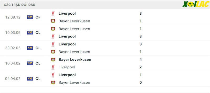 Thành tích đối đầu Liverpool vs Bayer Leverkusen Thành tích đối đầu Liverpool vs Bayer Leverkusen