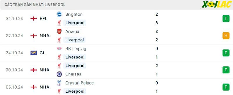 Phong độ gần đây Liverpool Phong độ gần đây Liverpool