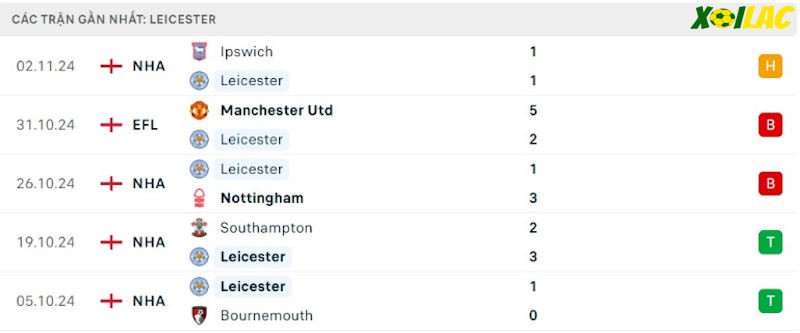 Phong độ gần đây Leicester City Phong độ gần đây Leicester City