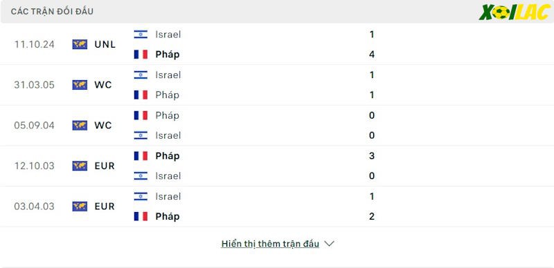 Thành tích đối đầu Pháp vs Israel 