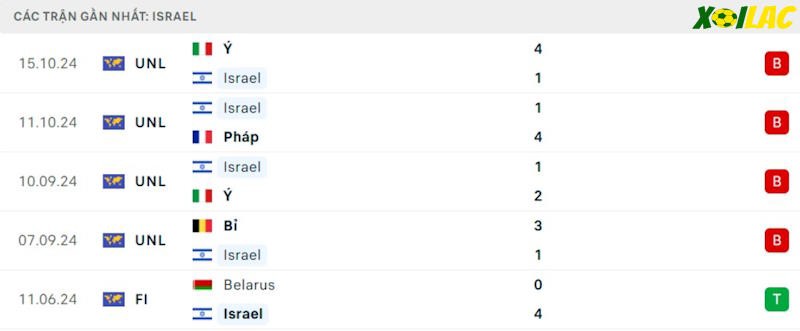 Phong độ gần đây Israel