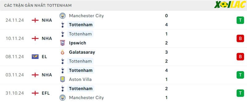 Phong độ gần đây Tottenham Phong độ gần đây Tottenham