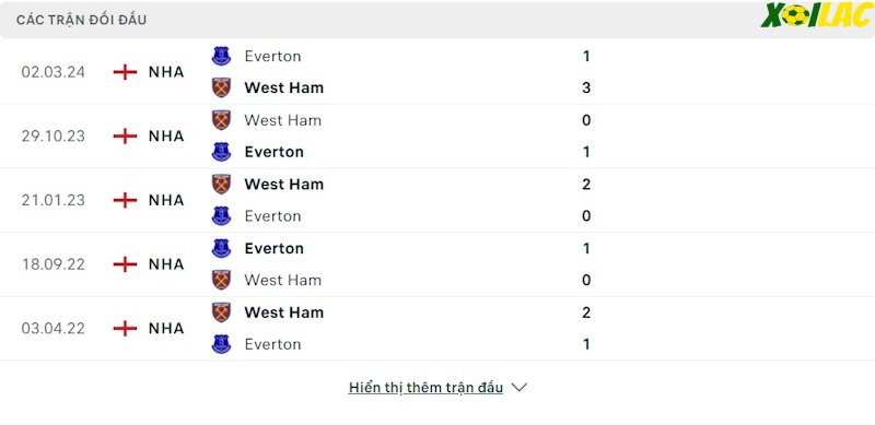 Thành tích đối đầu West Ham vs Everton 