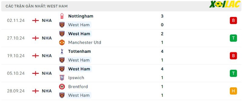 Phong độ gần đây West Ham