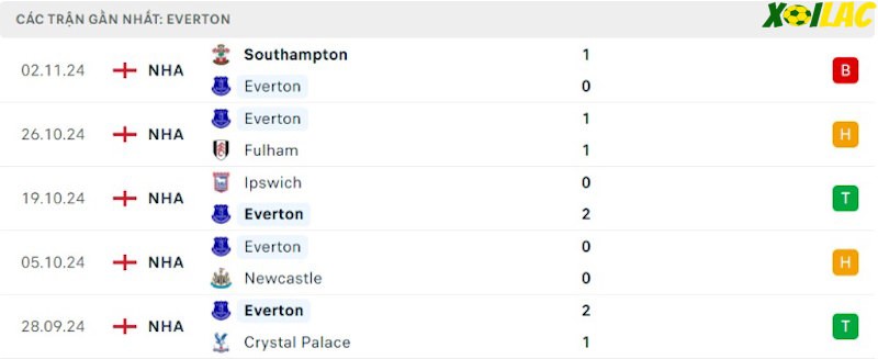 Phong độ gần đây Everton