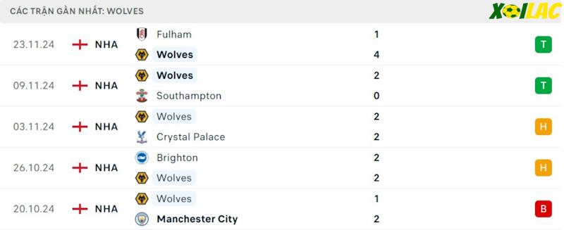 Phong độ gần đây Wolves