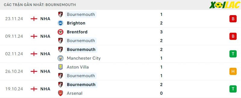 Phong độ gần đây Bournemouth