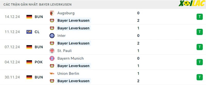 Phong độ gần đây Bayer Leverkusen