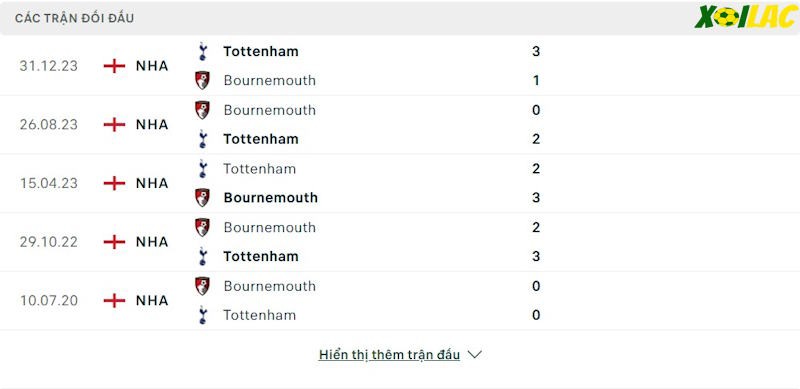 Thành tích đối đầu Bournemouth vs Tottenham 