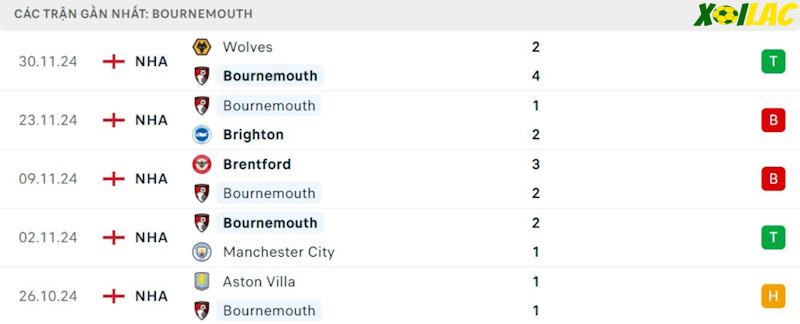 Phong độ gần đây Bournemouth