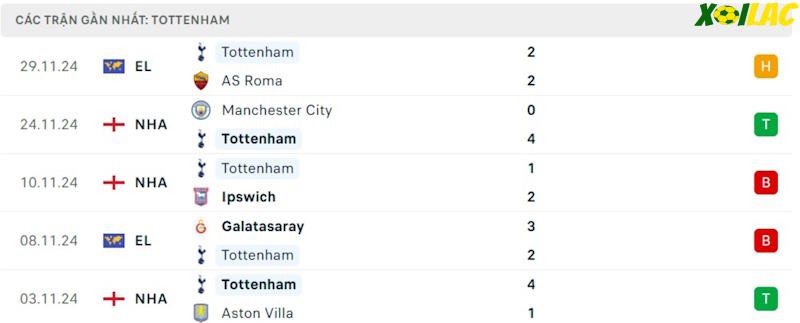 Phong độ gần đây Tottenham