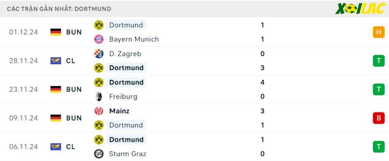Phong độ gần đây Dortmund Phong độ gần đây Dortmund