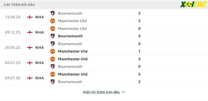 Thành tích đối đầu Manchester United vs Bournemouth 