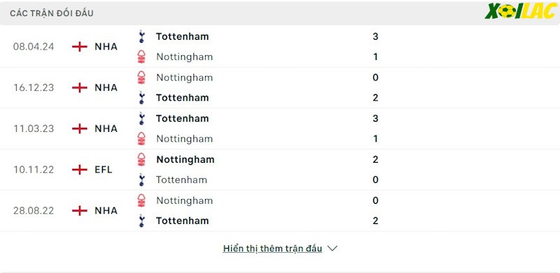 Thành tích đối đầu Nottingham vs Tottenham 