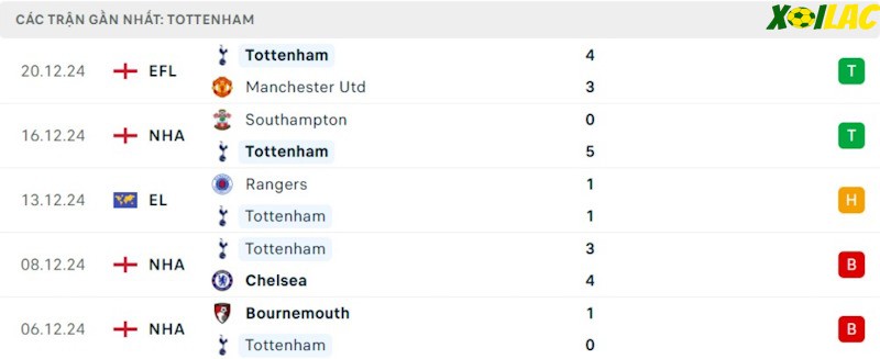 Phong độ gần đây Tottenham