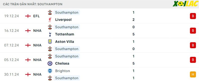 Phong độ gần đây Southampton