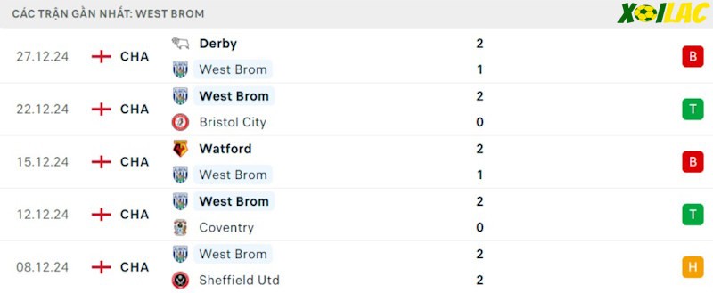 Phong độ gần đây West Brom
