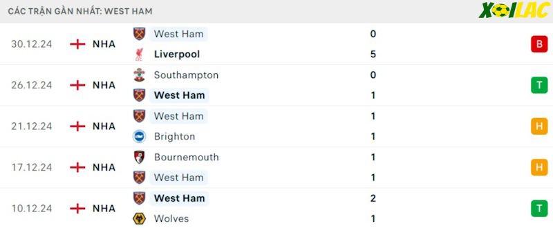 Phong độ gần đây West Ham Phong độ gần đây West Ham