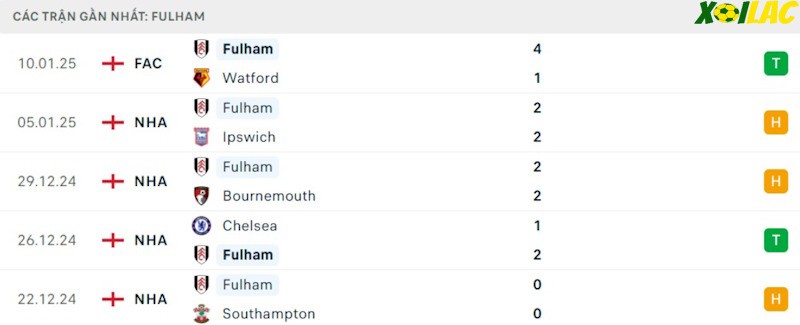Phong độ gần đây Fulham Phong độ gần đây Fulham
