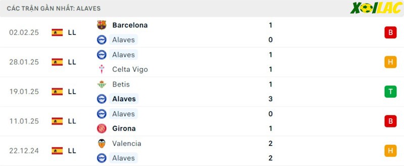Phong độ gần đây Alaves