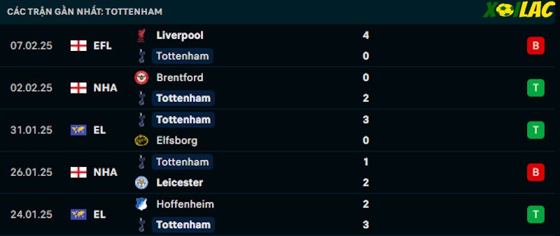 Phong độ gần đây Tottenham