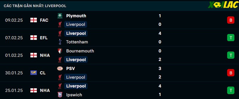 Phong độ gần đây Liverpool Phong độ gần đây Liverpool