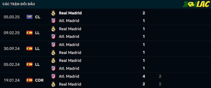 Thành tích đối đầu Atletico vs Real Madrid Thành tích đối đầu Atletico vs Real Madrid