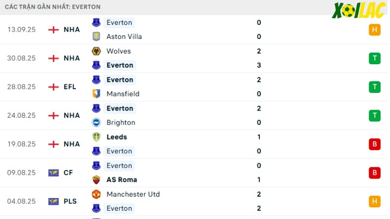 Liverpool với Everton