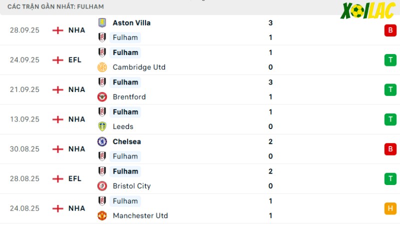 Bournemouth với Fulham