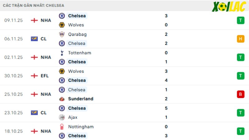 Burnley với Chelsea